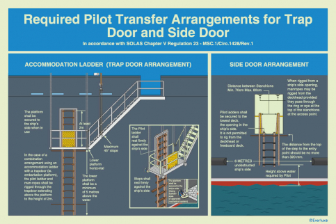 Everlux S6210 poster illustrating pilot transfer arrangements for trap door and side door access