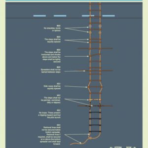 Practices requiring correction – rope ladder